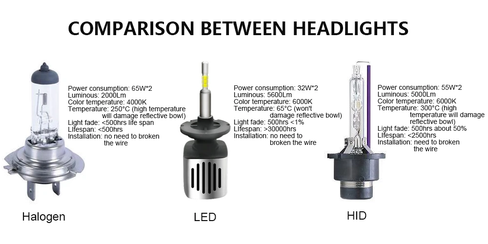 (7) F3 Halogen HID LED comparison