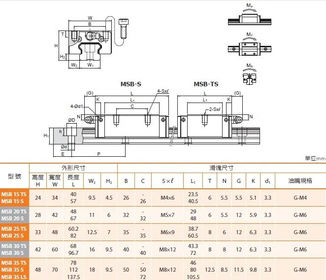 Линейный направляющий блок PMI msb20s-n