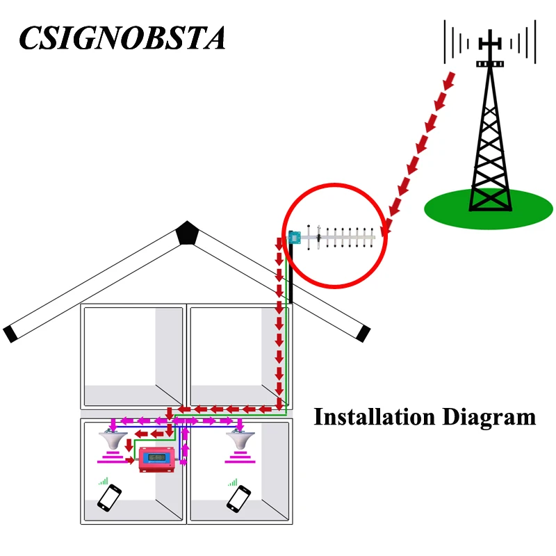 С высоким коэффициентом усиления 13dBi 9 блок 806-960 MHz внешняя наружная антенна Yagi F Разъем для мобильного телефона усилитель сигнала GSM направление антенны