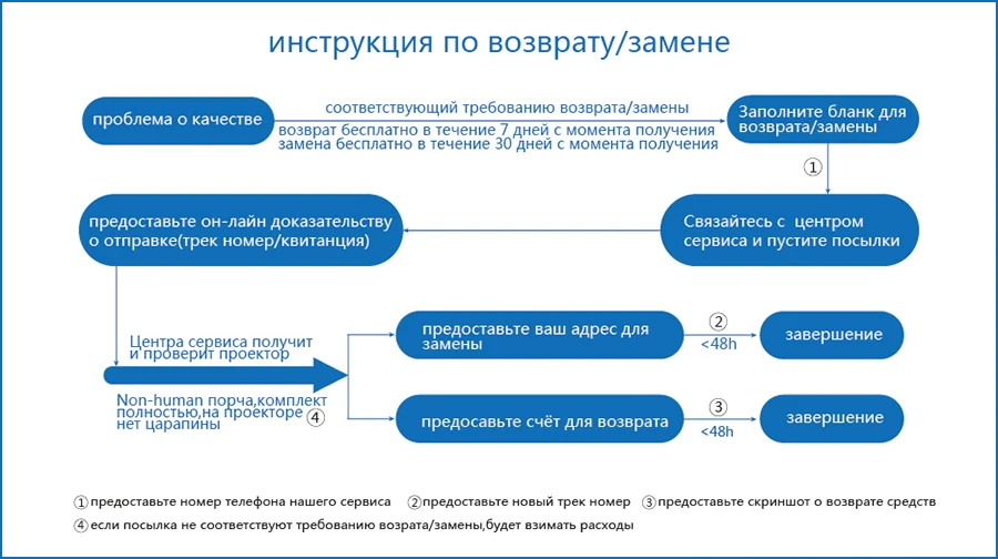 Российский местный сервис для светодиодный/DLP проекторов