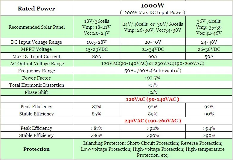 1000 Вт Сетка галстук инвертор MPPT функция, 20-45VDC для AC190-260V или 90-140 в Чистая синусоида выход микро на сетке галстук инвертор 1000 Вт