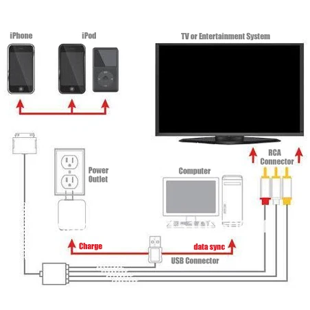 posite RCA AV Video Cable for Apple iPod iPhone iPad Watch posite RCA AV Video Cable for Apple iPod iPhone iPad Watch