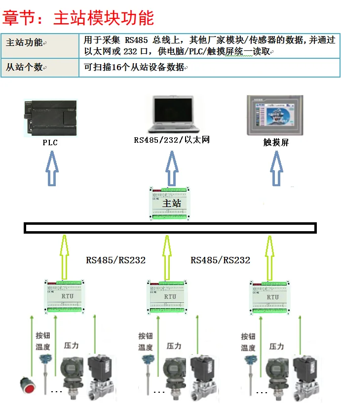 8AI аналоговый вход 4AO выход 8DI цифровое Входное реле цифрового устройства вывода Ethernet основная станция композитный шлюз