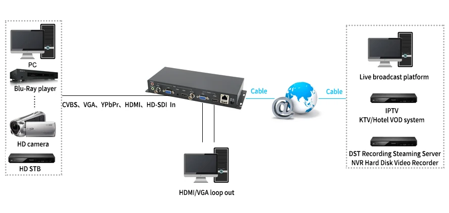 ZY-EQ501 H.264 HDMI/VGA/CVBS/SDI/Ypbpr/аудио IP потоковый кодировщик 1080P HD HTTP/RTSP/RTMP/RTMPS кабель/кабель UTP/RTP/UDP/FLS/FLV