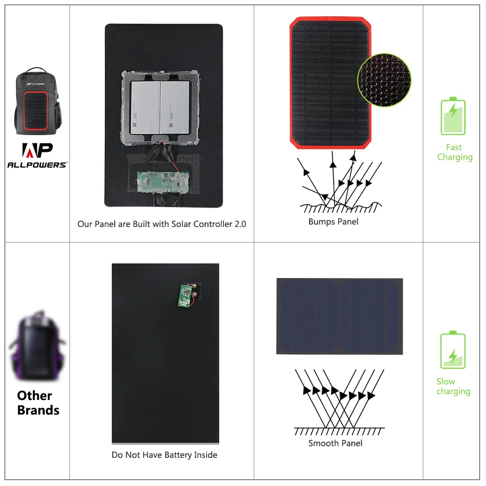 ALLPOWERS Solar Power Bank 6000mAh External Battery Backpack 7W Solar Panel Charger for Camping Hiking Outdoors Cell Phone ALLPOWERS Solar Power Bank 6000mAh External Battery Backpack 7W Solar Panel Charger for Camping Hiking Outdoors Cell Phone