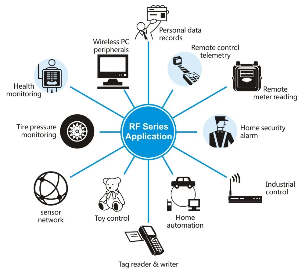 RF Series Application