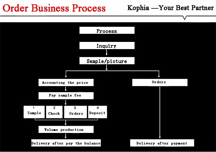 process