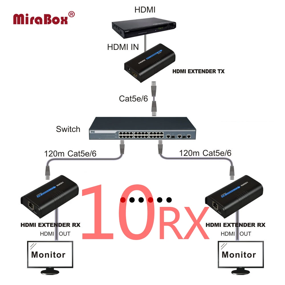 Удлинитель HDMI MiraBox передатчик и приемник через IP TCP UTP как сплиттер без задержки