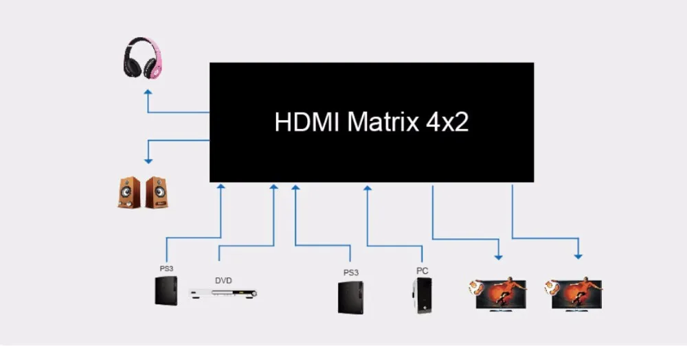 HDMI матричный 4x2 HDMI 4x2 матрица, HDMI матричный, 3D, 4 К x 2 К