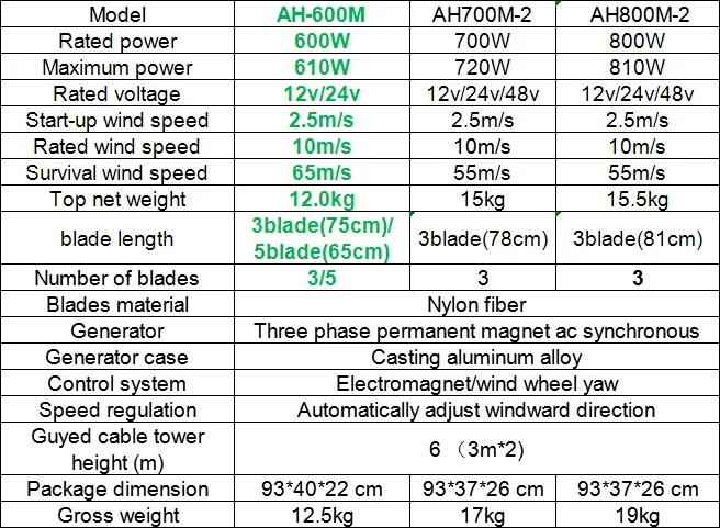 600 Вт ветрогенератор 3/5 лезвия 12V 24V постоянное напряжение для домашнего использования мониторинга и город лампа Высокая эффективность ветровой турбины