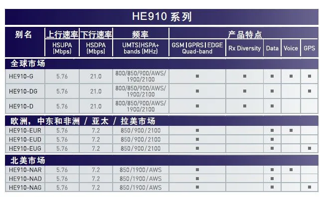 Jinyushi для HE910-G LGA 100% новое и оригинальное натуральная дистрибьютор UMTS HSPA + Встраиваемая компактная квад-модуль 1 шт