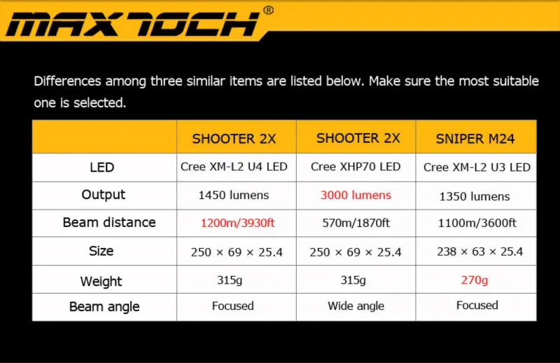 MAXTOCH 2X 1450lm, 1200 м+ расстояние луча, 310 г, Dedomed XM-L2 U4 светодиодный, предельная версия метательных фонарей