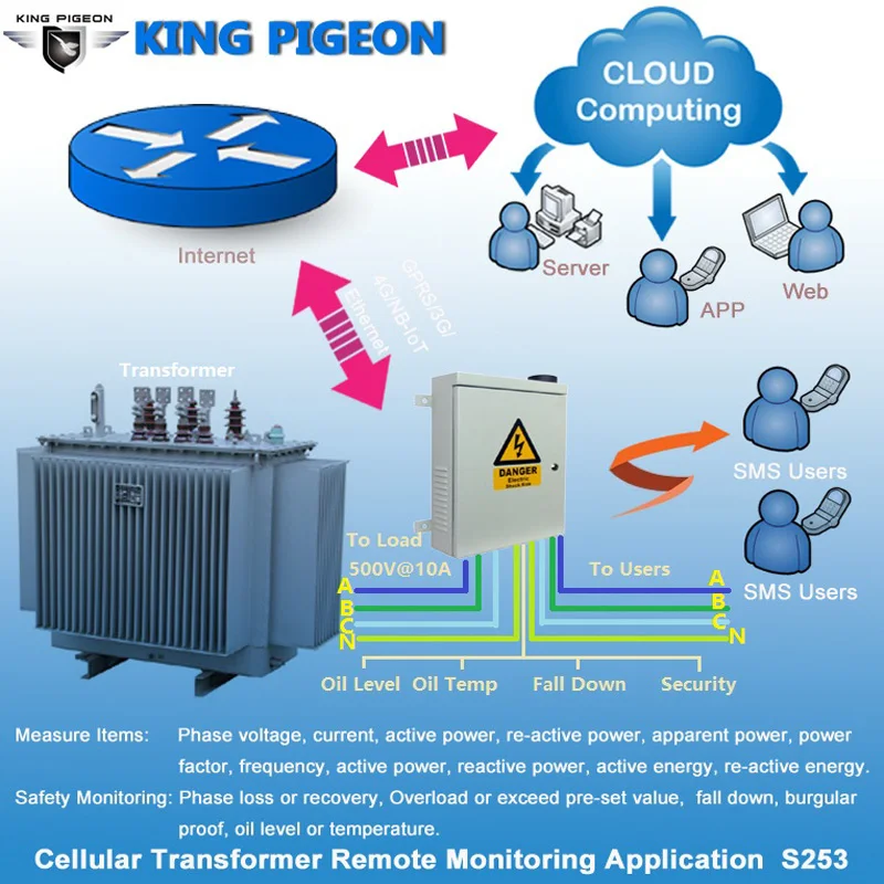 Remote monitoring RTU