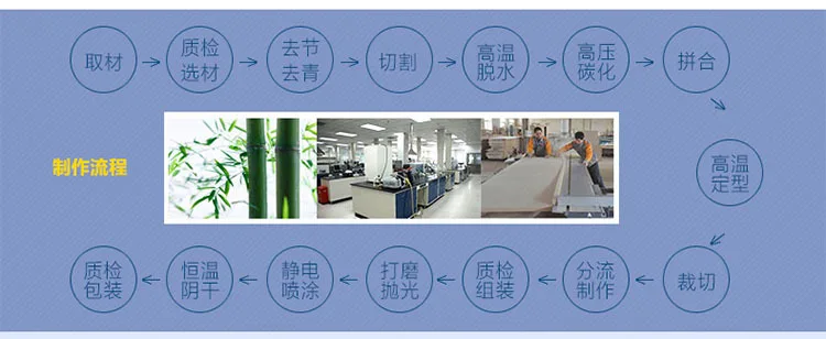 Technological process