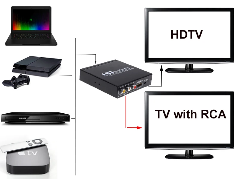 HDMI К AV RCA HDMI 1080P конвертер скейлер сплиттер для PS4 Apple tv DVD STB(HDMI и RCA выход одновременно поддерживается