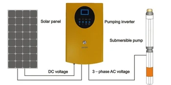 

5500H/7500H/11KH/15KH Solar Pumping Inverter for Rated Power 4KW/5.5KW/9.2KW/11KW Pumping from 6K/8.25K/13.8K/16.5KW Solar Panel