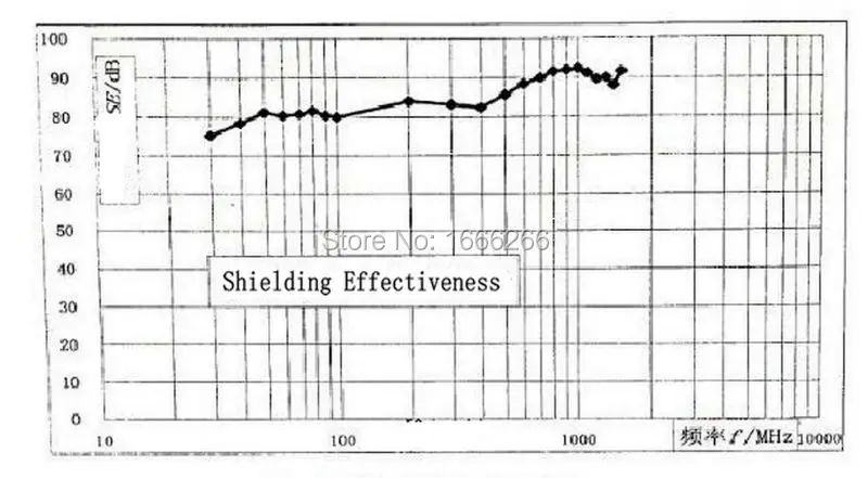 shielding efficiency