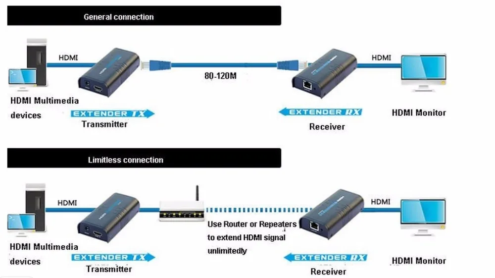 LKV373 HDMI удлинитель 100 м Ethernet сетевой передатчик приемник 1080P HDMI TX RX для Cat5/5e/6 RJ45 Ethernet ТВ роутер