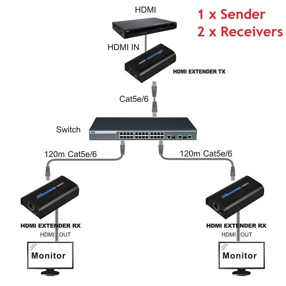 

1x2 HDMI over IP Extender 1 Sender 2 Receiver via Cat5e Cat6 HDMI Transmitter Cat5 to UTP LAN Rj45 Ethernet TCP IP splitter