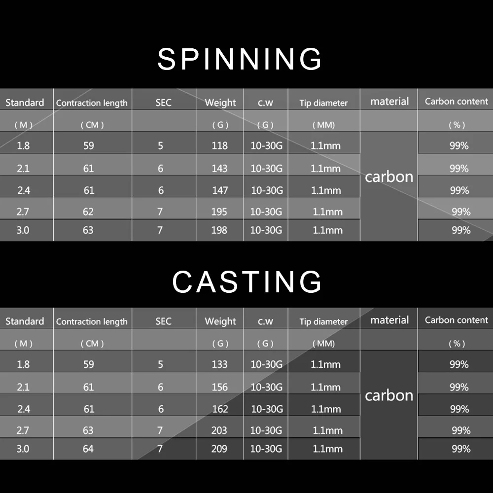 Удочка 24T 99% Carbon c. W 10-30G спиннинговое удилище литье Сверхлегкий Телескопический 1,8 m/2,1 m/2,4 m/2,7 m/3,0 m Карп Стержень T.D 1,1mm