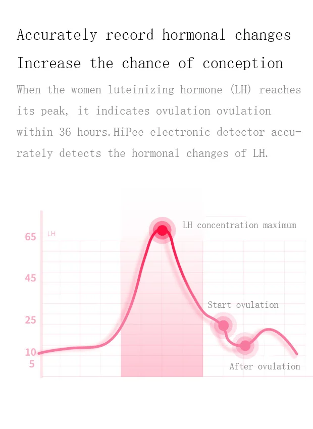 Xiaomi HiPee беременность ABC набор 3 мин скорость овуляции Интеллектуальный овуляционный детектор семейная забота о здоровье беременных тест комплект