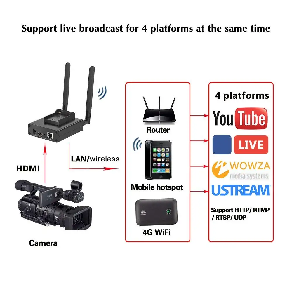 ESZYM H.265 HEVC/H.264 AVC Портативный Wifi HDMI кодировщик для потоковая трансляция в прямом эфире через RTMP поддержка wowza, youtube. facebook