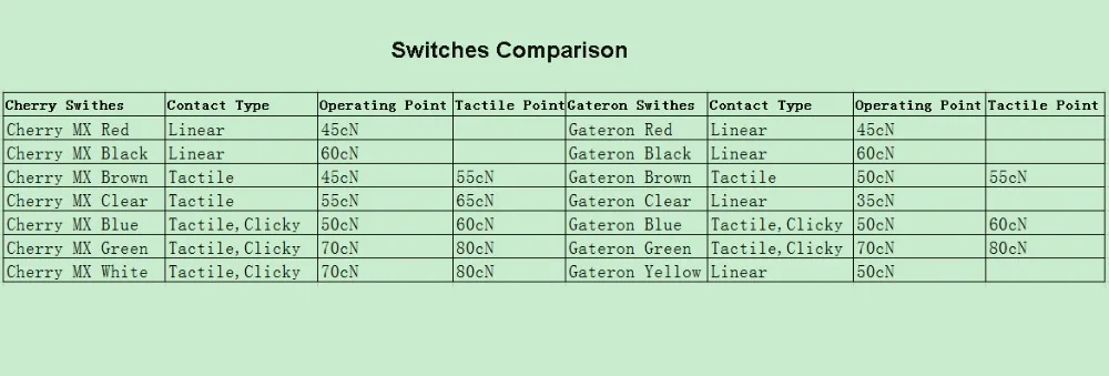Cherry MX переключатели 3-контактный разъем 5-контактный разъем замена Kailh переключатели и Gateron переключатели механическая клавиатура с бесплатной доставкой
