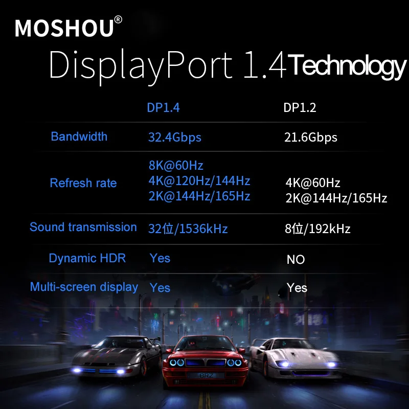 Восторженный e-sports волоконно-оптический DP 1,4 кабель 8K @ 60Hz 4K @ 144Hz MOSHOU DisplayPort 1,4 с HDR DSC 32,4 Gpbs 32bit HDR Восторженный e-sports волоконно-оптический DP 1,4 кабель 8K @ 60Hz 4K @ 144Hz MOSHOU DisplayPort 1,4 с HDR DSC 32,4 Gpbs 32bit HDR