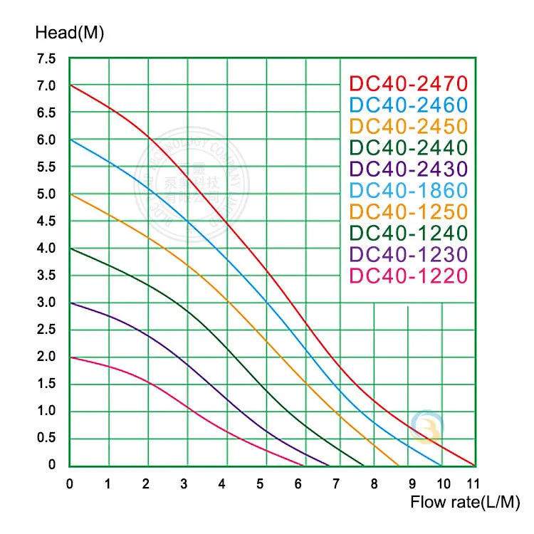 brushless pump performance
