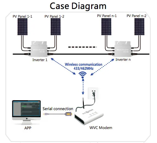 600 Вт Солнечный Grid-Tie Инвертор WVC600 беспроводной MPPT Инвертор Чистая синусоида выход микро Солнечный преобразователь DC В AC