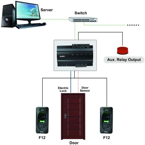 Inbio460 4 двери контроля доступа; TCP/IP 3000 пользователей отпечатков пальцев аппарата контроля доступа по отпечаткам пальцев панель контроля доступа доска