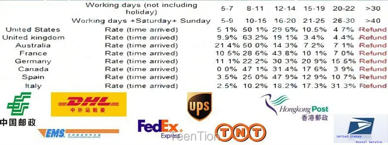 delivery time