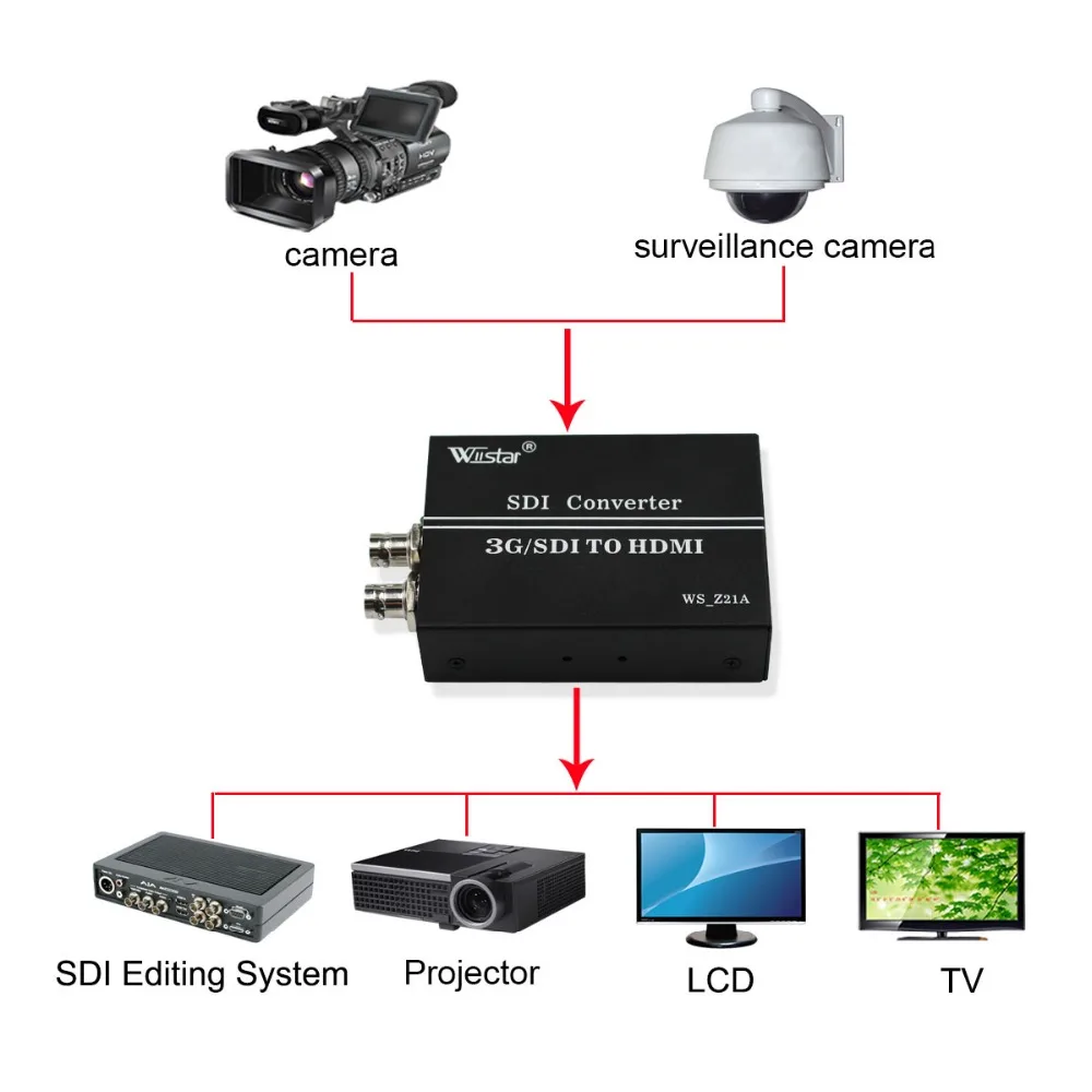  Wiistar SDI to HDMI Converter SD HD 3G SDI with SDI Loop Out BNC to HDMI Adapter 720P 1080P High Qu