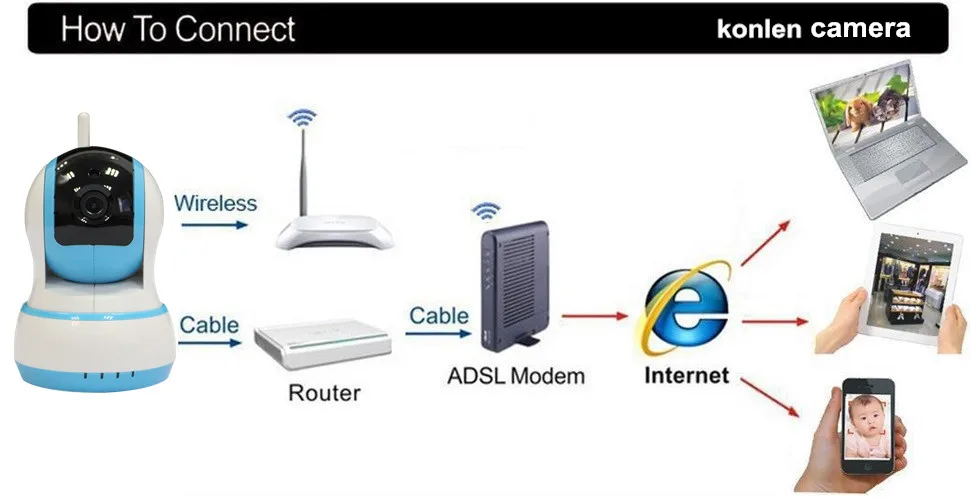 camera wifi cable connect konlen