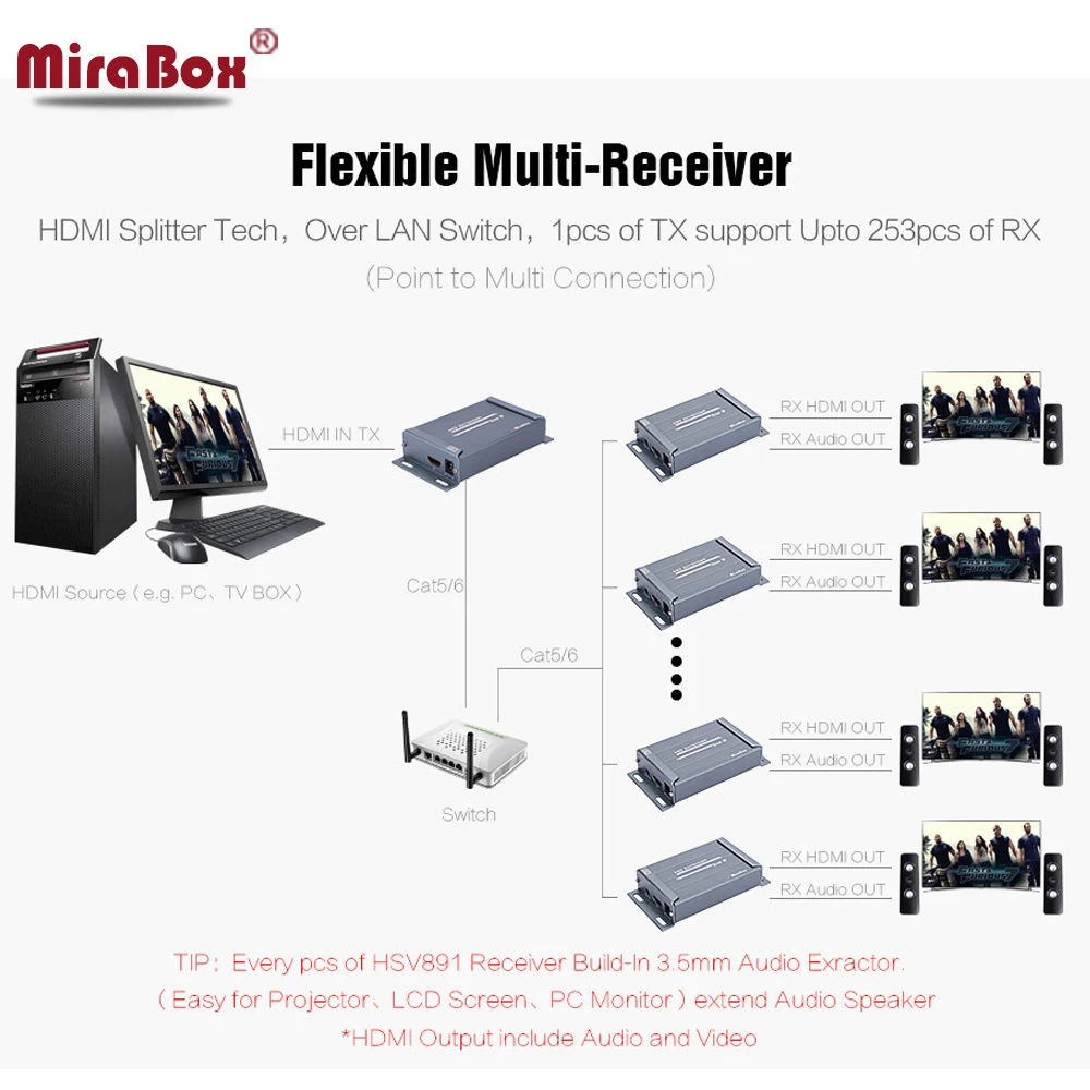 MiraBox HSV891 HDMI удлинитель по TCP IP 150 м FUll HD 1080P через UTP STP Cat5/5e/Cat6 Rj45 HDMI передатчик и приемник