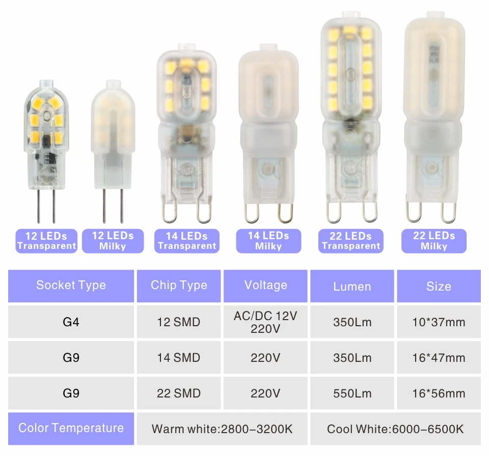G4 G9 светодиодный светильник 3 Вт 5 Вт Мини светодиодный светильник SMD2835 AC 220 В DC 12 В прожектор люстра высокое качество освещение заменить галогенные лампы