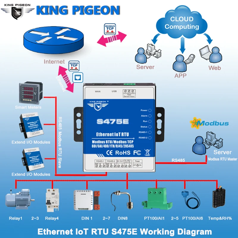 Ethernet RTU IoT Diagram-S475E