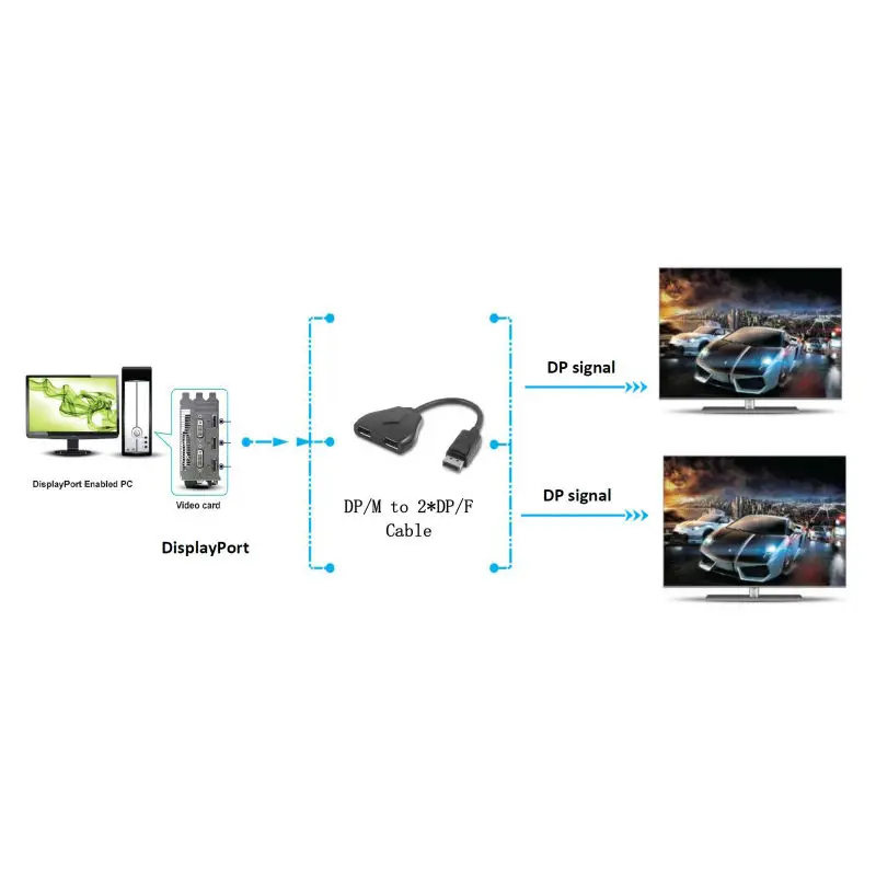 DP a 2 two output DisplayPort distribution amplifier 1 input into the 2 way output dp to double DP connector Signal amplifier