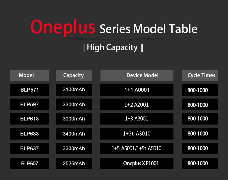 Новинка LEHEHE BLP571 BLP597 BLP613 BLP633 BLP637 батарея для oneplus 1 2 3 3T 5 oneplus батареи для сотового телефона с инструментами подарки