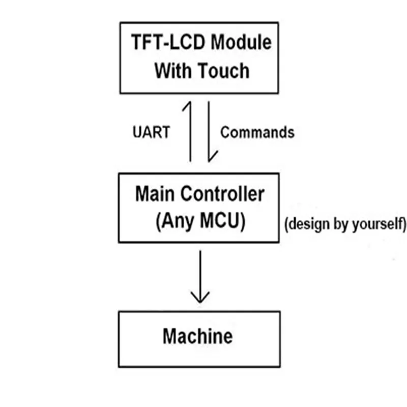 high contract TFT LCD touch module with 250 nits brightness + UART port