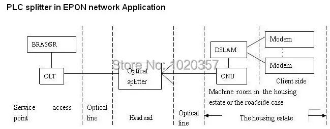 PLC in EPON Application