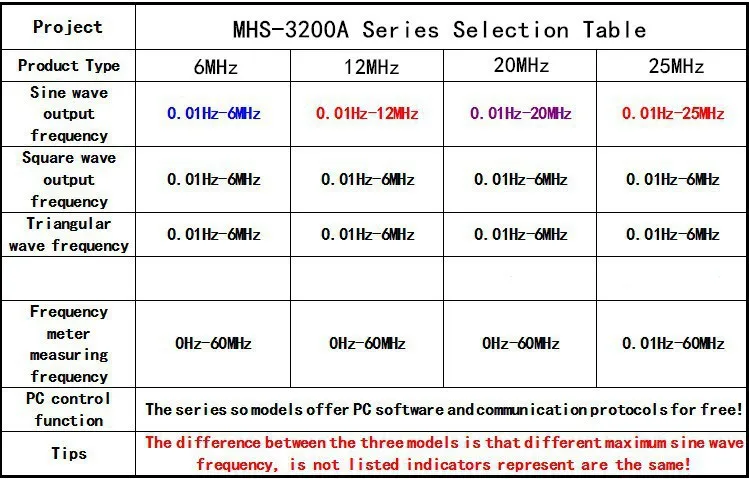 MHS-3200A цифровой двухканальный DDS генератор сигналов USB ttl программное обеспечение для выхода синуса квадратный треугольник 25 МГц