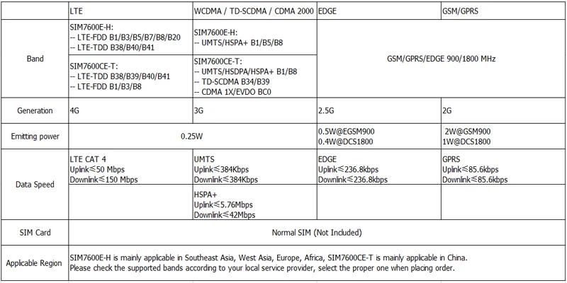 4G/3g/2G/GSM/GPRS/GNSS шляпа для Raspberry Pi GNSS позиционирования модуль поддержка LTE CAT4 на основе SIM7600CE