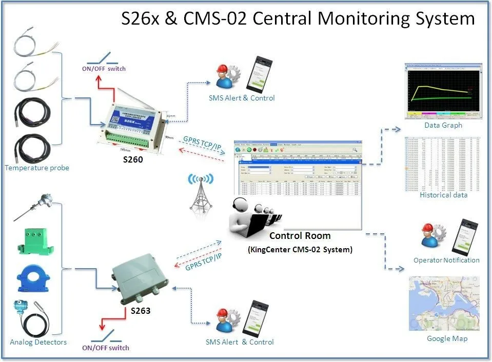 GSM монитор температуры сигнализация GPRS регистратор данных температуры SMS сигнализация Система управления для теплицы фермы холодного хранения S260