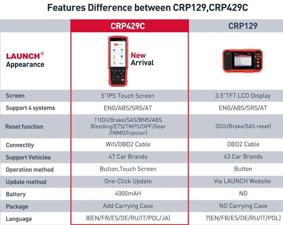 LAUNCH X431 CRP429C автоматический диагностический инструмент для двигателя/ABS/SRS/AT+ 11 сервис CRP 429C OBD2 obdii считыватель кода сканер PK CRP129