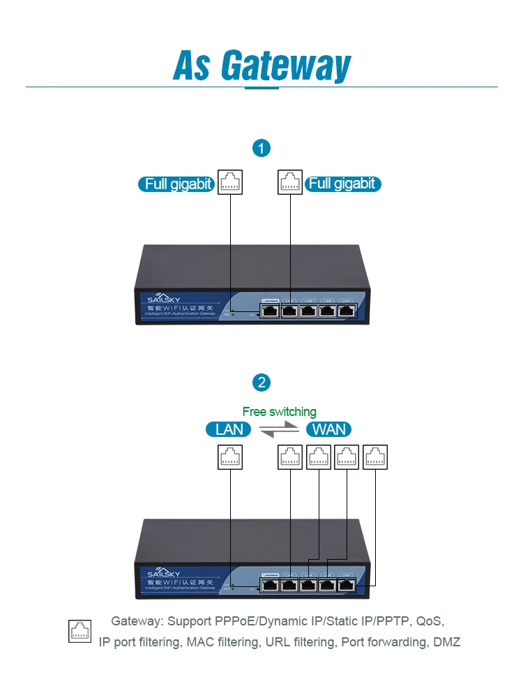 WLAN Беспроводной AP контроллер POE коммутатор управление точкой доступа wifi Многофункциональный PPPoE/динамический IP/статический IP/PPTP для AP/IP камеры