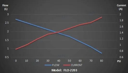 FLO-2203