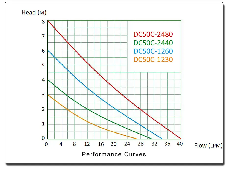 12 вольт DC водяной насос DC50C-1260S 2100LPH 6 м Мини центрифал погружной насос Прямая с фабрики