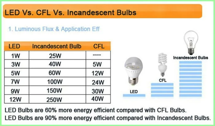 100 ватт лампа люмен. светодиод 30 вт ватт эквивалент лампы накаливания. маркировка светодиодов smd 2835. светильник светодиодный 48вт. светодиодная лампа эквивалент 40 вт.