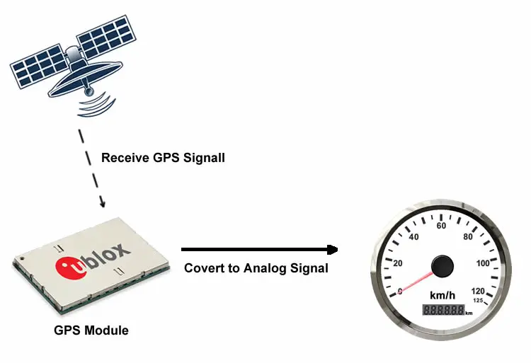 how does gps speedometer work.TNG85-125K-WS